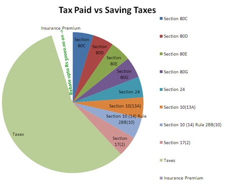 Save Tax Thru 80C